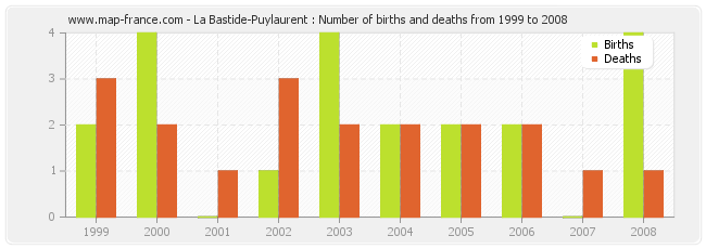 La Bastide-Puylaurent : Number of births and deaths from 1999 to 2008